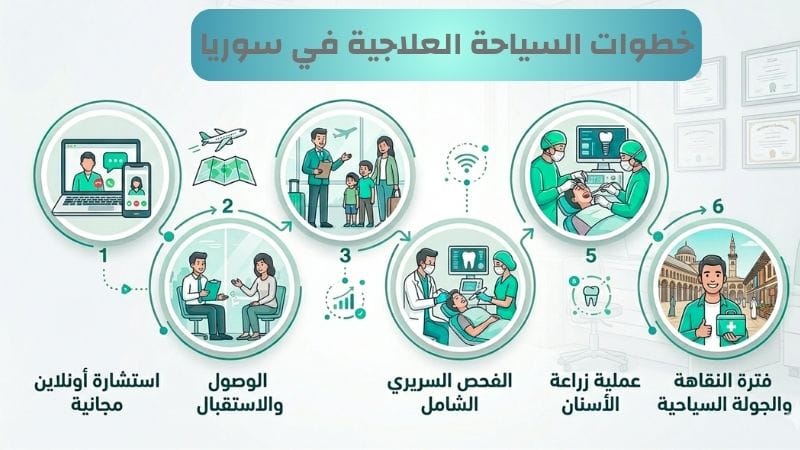 خطوات السياحة العلاجية في سوريا